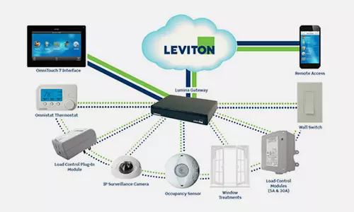 Intelligent Systems - محصولات برندرکس لویتون Brand-Rex Leviton